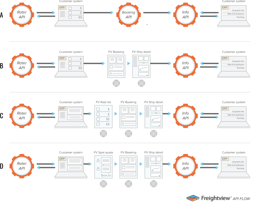 Introducing The Freightview Booking API-1